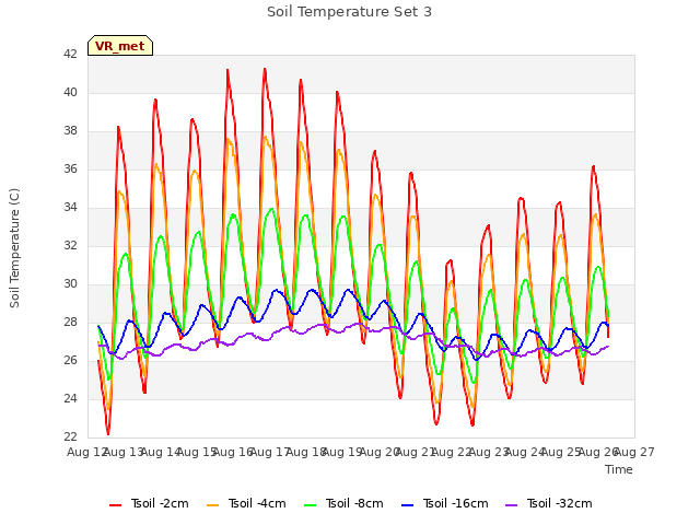 plot of Soil Temperature Set 3