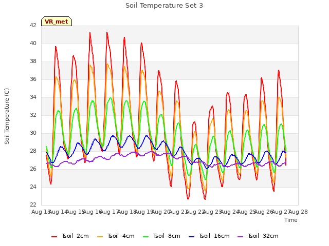 plot of Soil Temperature Set 3