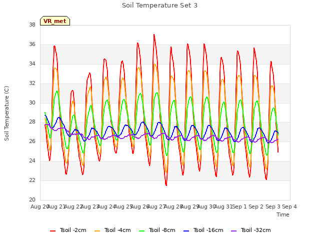 plot of Soil Temperature Set 3