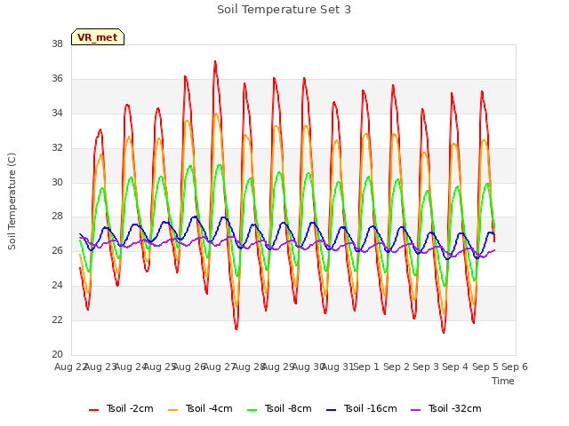 plot of Soil Temperature Set 3