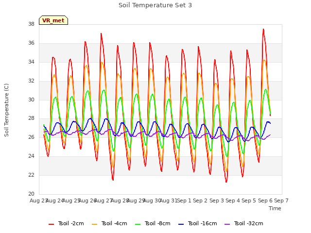 plot of Soil Temperature Set 3