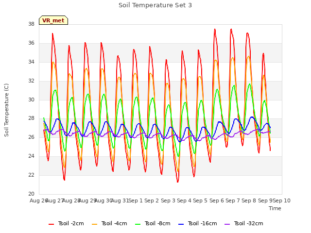 plot of Soil Temperature Set 3