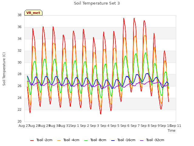 plot of Soil Temperature Set 3