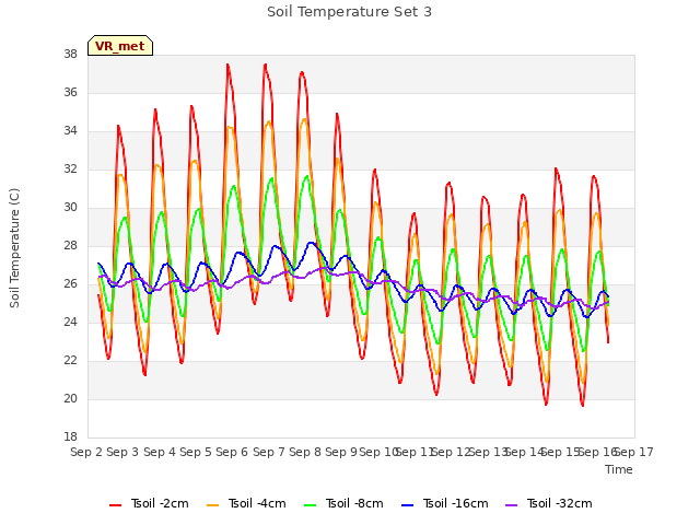 plot of Soil Temperature Set 3