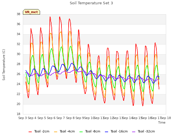 plot of Soil Temperature Set 3