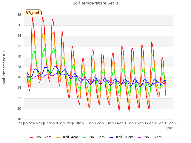 plot of Soil Temperature Set 3