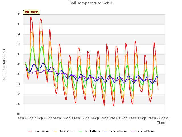 plot of Soil Temperature Set 3