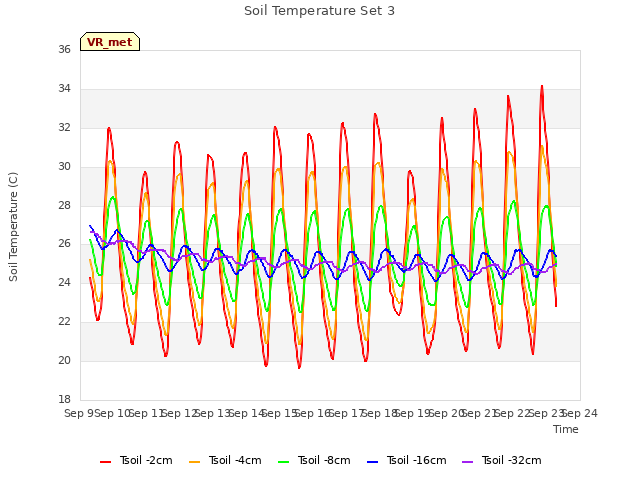 plot of Soil Temperature Set 3