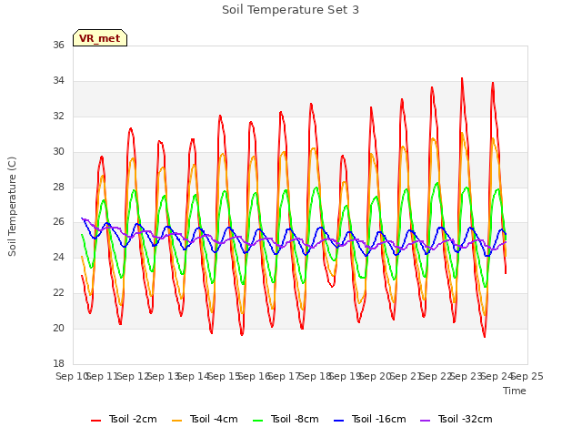 plot of Soil Temperature Set 3