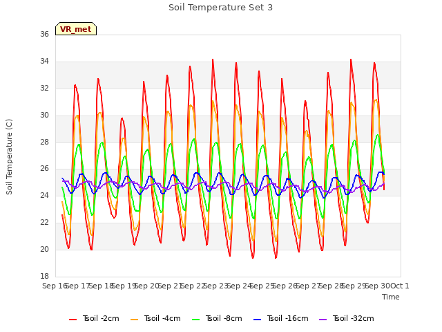 plot of Soil Temperature Set 3