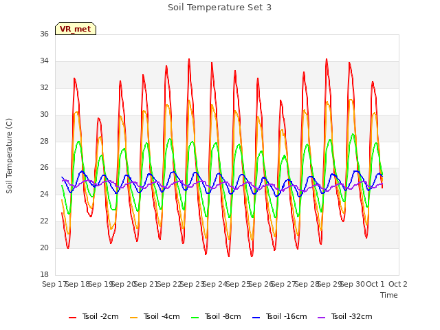 plot of Soil Temperature Set 3