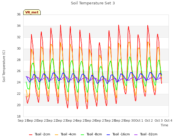 plot of Soil Temperature Set 3