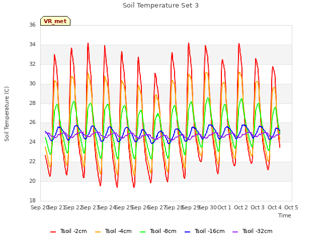 plot of Soil Temperature Set 3