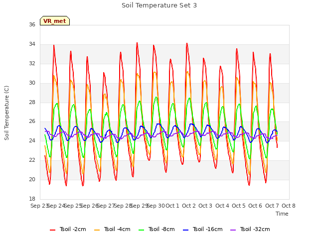 plot of Soil Temperature Set 3