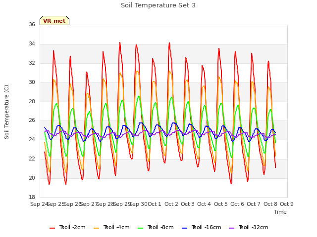 plot of Soil Temperature Set 3