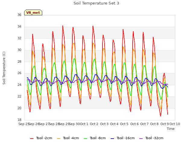 plot of Soil Temperature Set 3