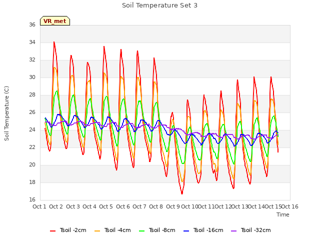 plot of Soil Temperature Set 3