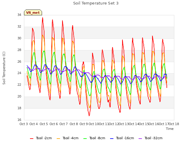 plot of Soil Temperature Set 3