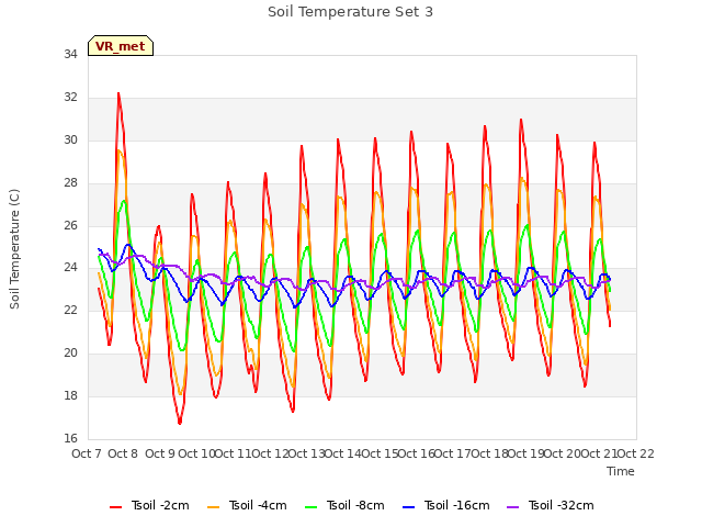 plot of Soil Temperature Set 3