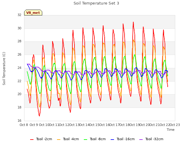 plot of Soil Temperature Set 3