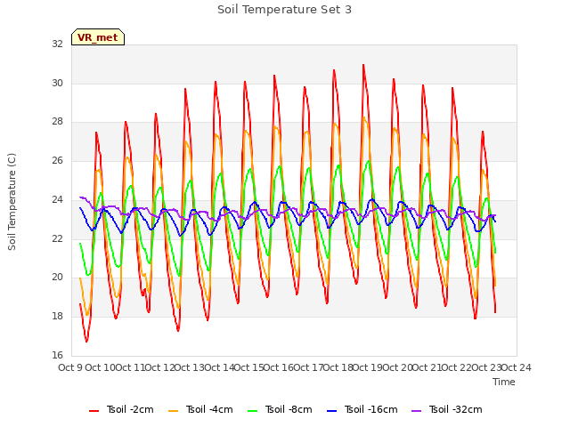 plot of Soil Temperature Set 3