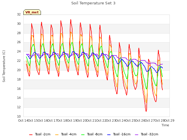 plot of Soil Temperature Set 3