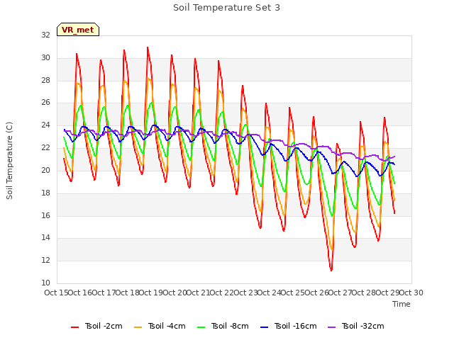 plot of Soil Temperature Set 3