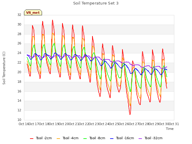 plot of Soil Temperature Set 3