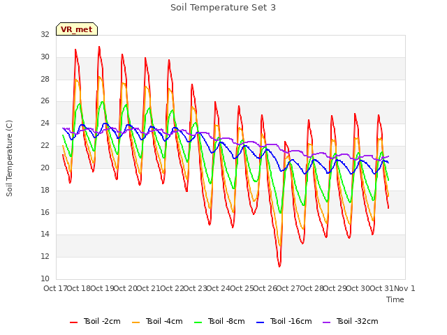 plot of Soil Temperature Set 3