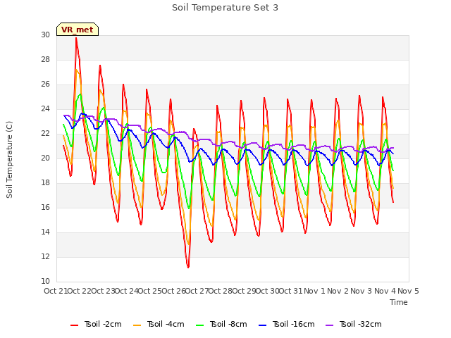 plot of Soil Temperature Set 3