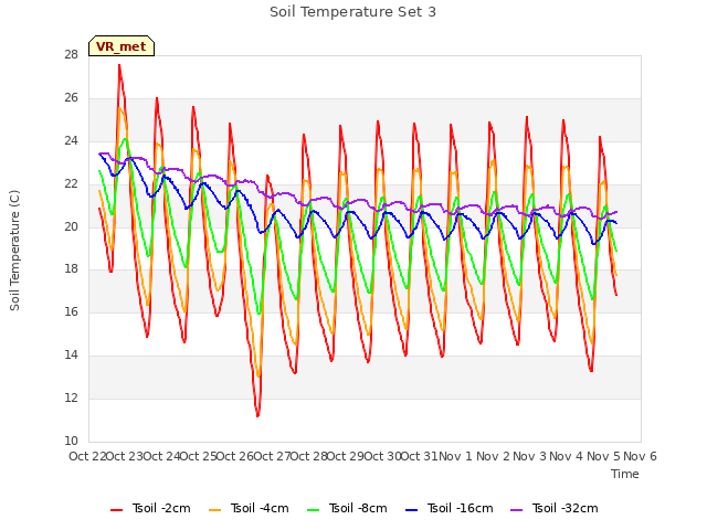 plot of Soil Temperature Set 3