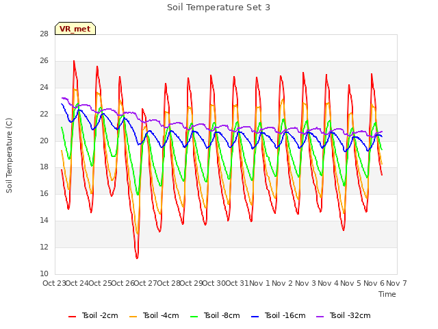 plot of Soil Temperature Set 3