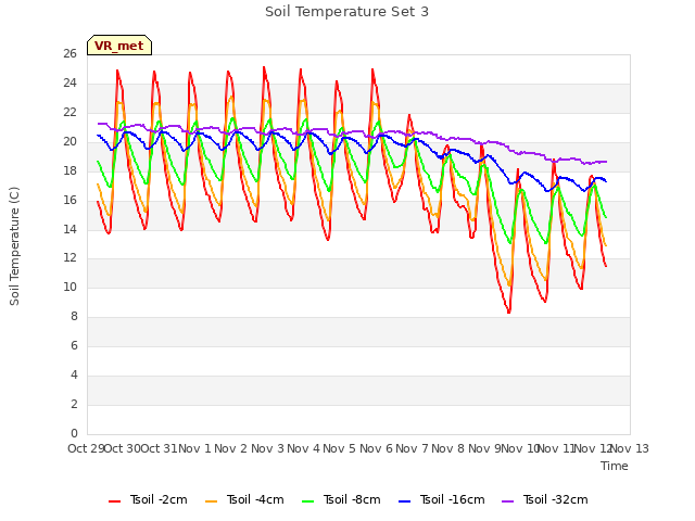 plot of Soil Temperature Set 3