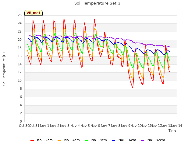 plot of Soil Temperature Set 3