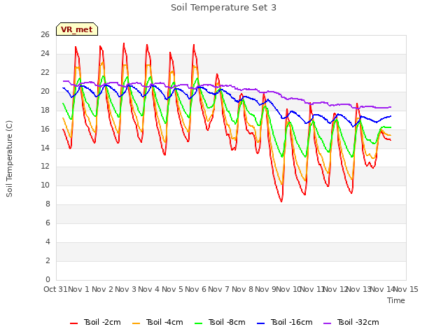 plot of Soil Temperature Set 3