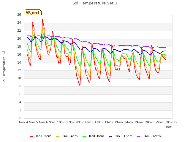 plot of Soil Temperature Set 3