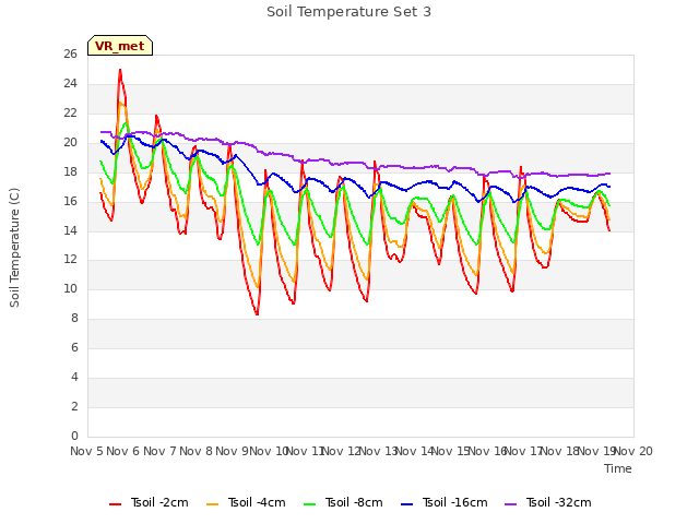 plot of Soil Temperature Set 3