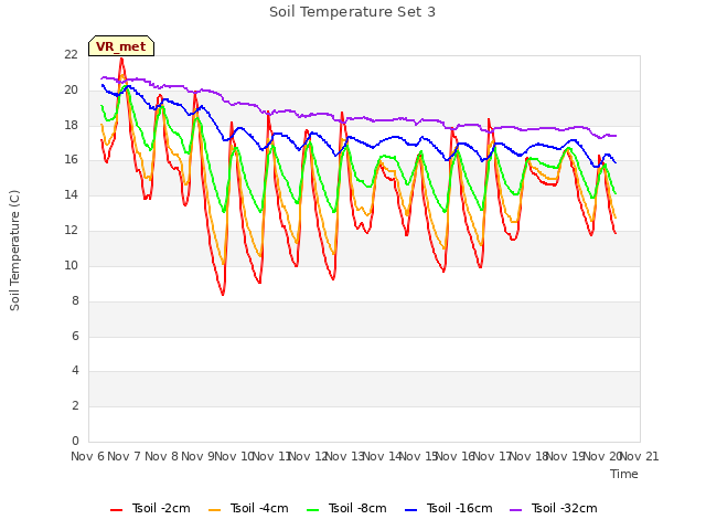 plot of Soil Temperature Set 3