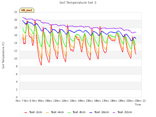 plot of Soil Temperature Set 3