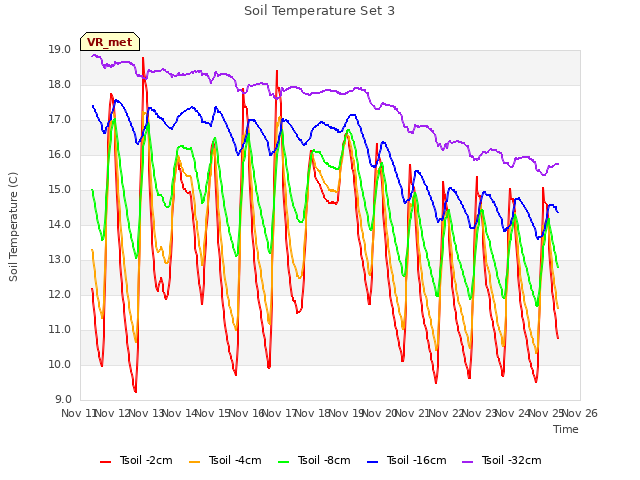plot of Soil Temperature Set 3