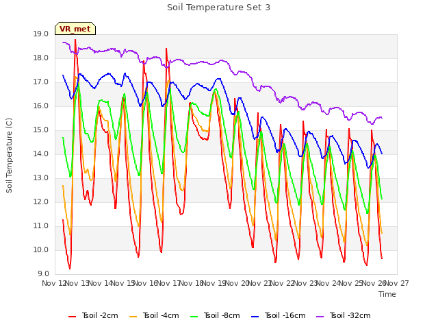 plot of Soil Temperature Set 3