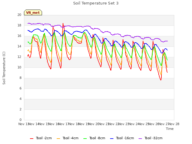 plot of Soil Temperature Set 3