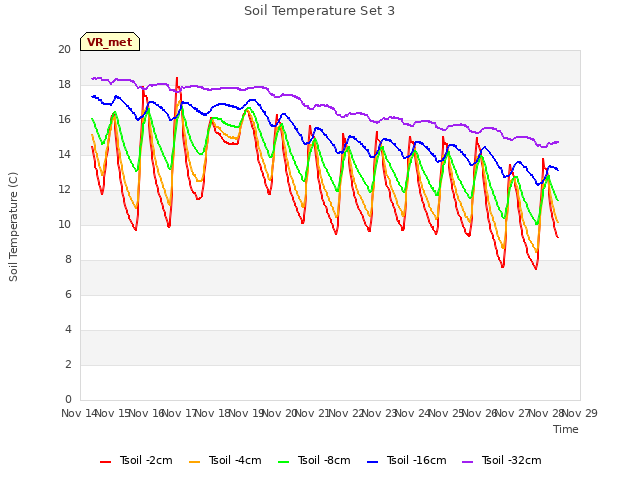 plot of Soil Temperature Set 3