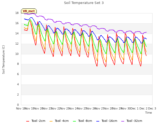 plot of Soil Temperature Set 3