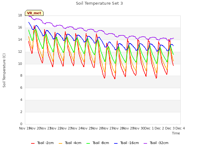 plot of Soil Temperature Set 3