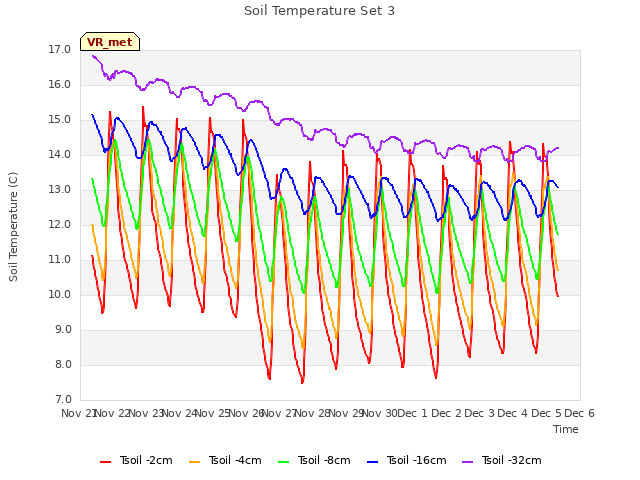 plot of Soil Temperature Set 3