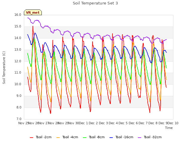 plot of Soil Temperature Set 3