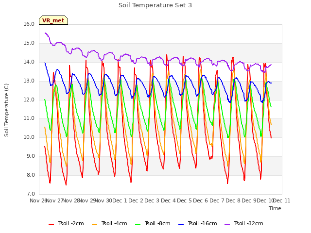 plot of Soil Temperature Set 3