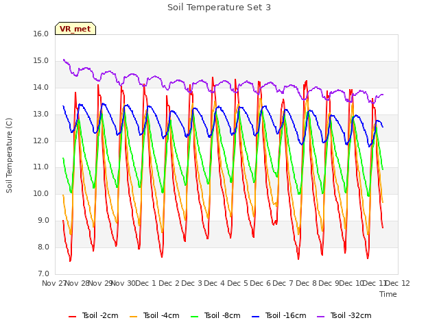 plot of Soil Temperature Set 3