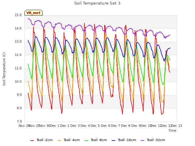 plot of Soil Temperature Set 3